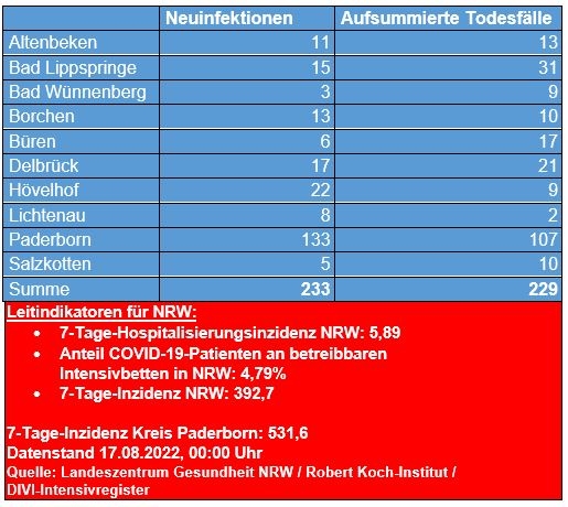 Corona-Update vom 1. Juli 2022